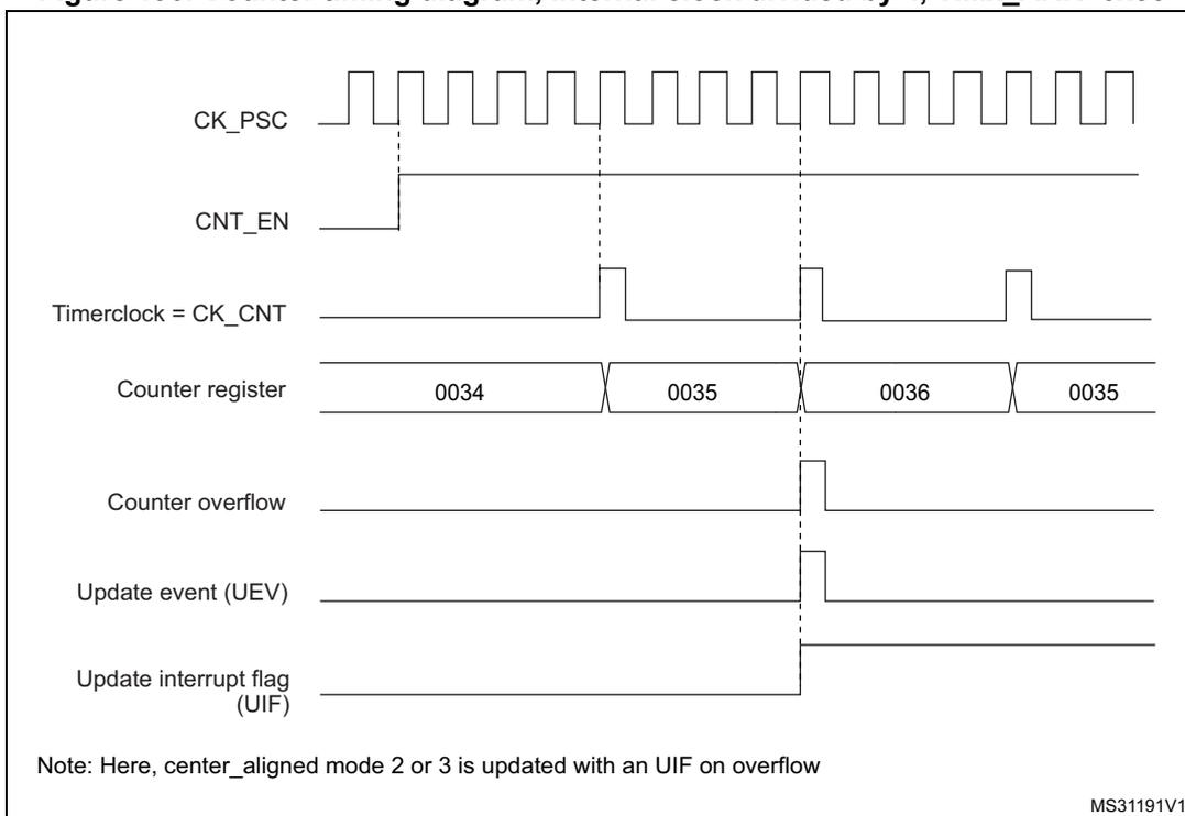 Timing diagram for Figure 190 showing CK_PSC, CNT_EN, Timerclock = CK_CNT, Counter register values (0034 to 0036), Counter overflow, Update event (UEV), and Update interrupt flag (UIF).