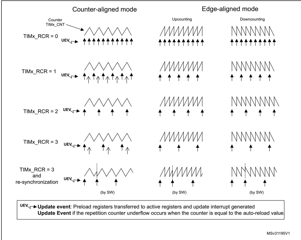 Timing diagrams showing update event (UEV) frequency for Counter-aligned and Edge-aligned modes with various TIMx_RCR settings (0, 1, 2, 3, and 3 with re-synchronization).