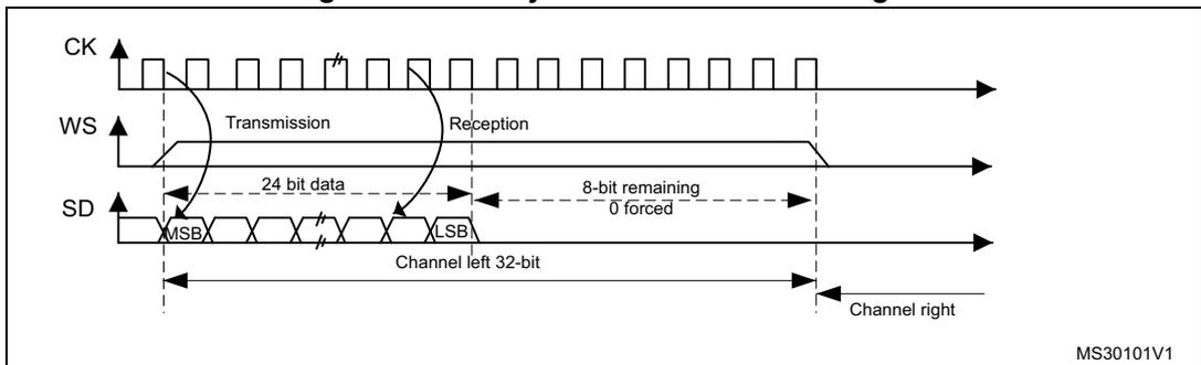 Timing diagram for MSB justified 24-bit frame length. It shows three waveforms: CK (clock), WS (word select), and SD (serial data). The CK signal is a periodic square wave. The WS signal is a pulse that goes high at the start of a transmission and low at the start of a reception. The SD signal shows a sequence of bits, with the first bit labeled MSB and the last bit labeled LSB. The data is divided into two channels: 'Channel left' and 'Channel right'. The 'Channel left' data is transmitted during the first half of the frame, and the 'Channel right' data is transmitted during the second half. The 'Channel left' data is 24 bits long, and the 'Channel right' data is 8 bits long, with the remaining 16 bits forced to 0. The diagram is labeled 'MS30101V1' in the bottom right corner.