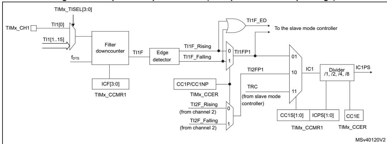 Figure 142: Capture/compare channel (example: channel 1 input stage) block diagram.