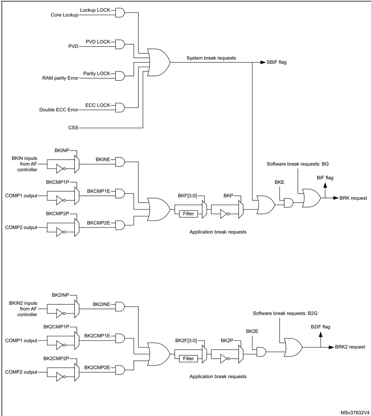 Circuitry overview diagram for Break and Break2 inputs of TIM1. It shows two parallel logic paths for BRK and BRK2. The BRK path takes inputs from Core Lockup, PVD, RAM parity Error, Double ECC Error, and CSS through a series of AND gates to generate 'System break requests' which set the SBIF flag. Another path takes BKINP, BKCMP1P, and BKCMP2P inputs through inverters and AND gates to generate 'Application break requests'. These pass through a filter (BKF[3:0]) and an inverter (BKP) to an OR gate along with 'Software break requests: BG' to generate the 'BRK request' which sets the BIF flag. The BRK2 path follows a similar structure with BK2INP, BK2CMP1P, and BK2CMP2P inputs, leading to 'Application break requests' that pass through a filter (BK2F[3:0]) and inverter (BK2P) to an OR gate with 'Software break requests: B2G' to generate the 'BRK2 request' which sets the B2IF flag.
