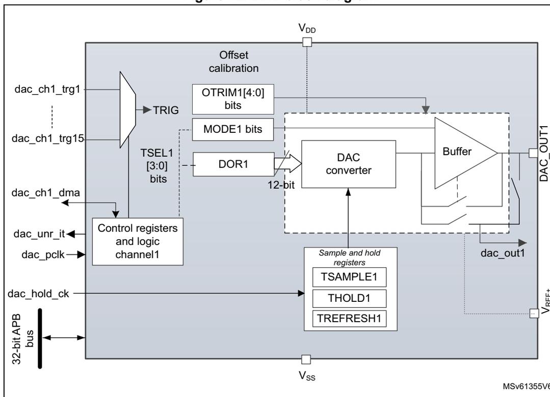 Figure 72. DAC block diagram. The diagram shows the internal architecture of the DAC. On the left, external signals include dac_ch1_trg1 through dac_ch1_trg15, dac_ch1_dma, dac_unr_it, dac_pclk, and dac_hold_ck. These connect to a 'Control registers and logic channel1' block. A '32-bit APB bus' also connects to this block. The logic block outputs TRIG, TSEL1 [3:0] bits, and DOR1 (12-bit) to a 'DAC converter' block. Above the converter are 'Offset calibration' blocks for OTRIM1[4:0] bits and MODE1 bits. To the right of the converter is a 'Buffer' block, which outputs DAC_OUT1. Below the converter are 'Sample and hold registers' containing TSAMPLE1, THOLD1, and TREFRESH1. Power pins VDD and VSS are shown at the top and bottom respectively, and VREF+ is shown on the right side.