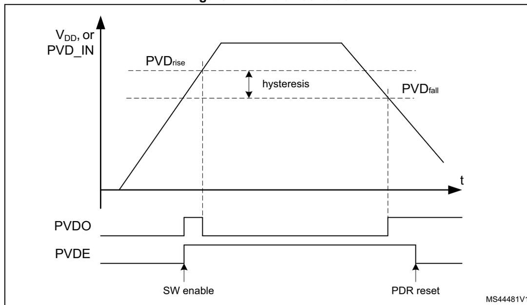 Figure 17. PVD thresholds. A graph showing the relationship between supply voltage (VDD or PVD_IN) and time (t). The voltage rises to a peak and then falls. The rising threshold is labeled PVDrise and the falling threshold is labeled PVDfall. The difference between these two thresholds is labeled 'hysteresis'. Below the graph, two digital signals are shown: PVDO (Power Voltage Detector Output) and PVDE (Power Voltage Detector Enable). PVDO is high when the voltage is below PVDfall and low when it is above PVDrise. PVDE is high when the system is enabled (SW enable) and low when it is disabled (PDR reset).