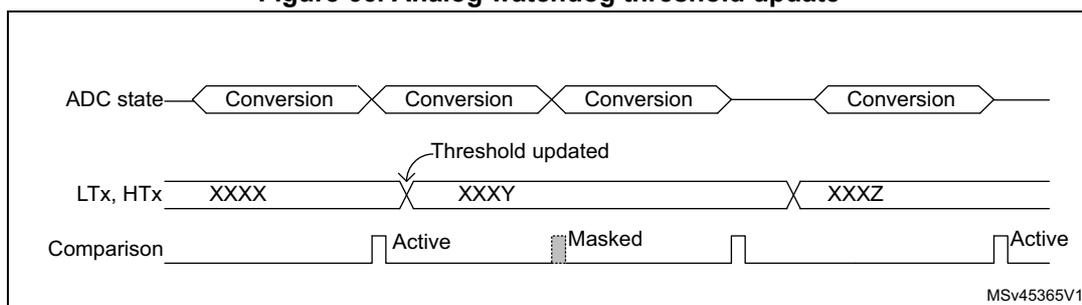 Timing diagram for analog watchdog threshold update. The diagram shows three signals over time: ADC state, LTx, HTx, and Comparison. The ADC state is divided into four segments labeled 'Conversion'. The LTx, HTx signal shows threshold values: XXXX, XXXY, and XXXZ. An arrow labeled 'Threshold updated' points to the transition from XXXX to XXXY. The Comparison signal is 'Active' during the first conversion (with threshold XXXX), 'Masked' during the second conversion (with threshold XXXY), and 'Active' again during the third conversion (with threshold XXXZ). The diagram is labeled MSv45365V1.