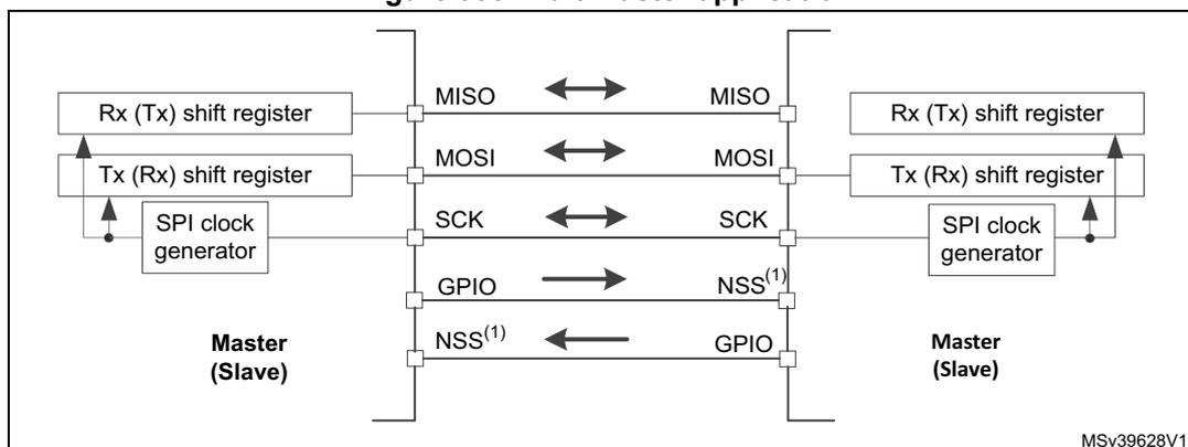 Diagram of a multimaster application showing two nodes connected via SPI lines. Each node contains an Rx (Tx) shift register, a Tx (Rx) shift register, and an SPI clock generator. The lines are labeled MISO, MOSI, SCK, GPIO, and NSS(1). Arrows indicate signal flow: MISO and MOSI are bidirectional, SCK is bidirectional, and NSS(1) is shown as a unidirectional output from the left node to the right node.