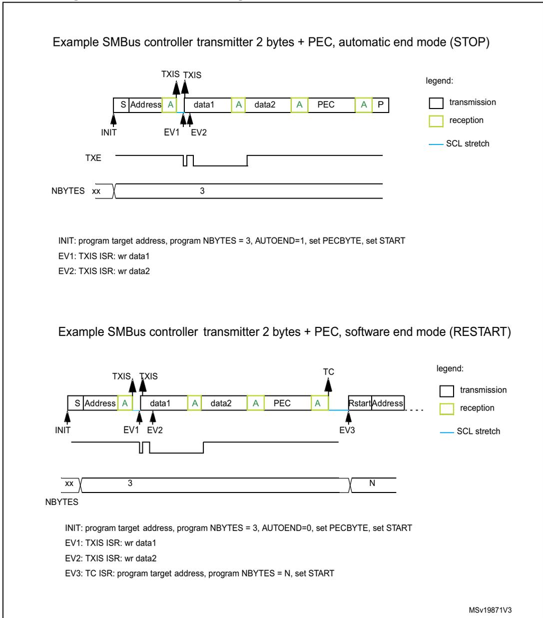 Timing diagram for SMBus controller transmitter in automatic end mode (STOP). Timing diagram for SMBus controller transmitter in software end mode (RESTART).