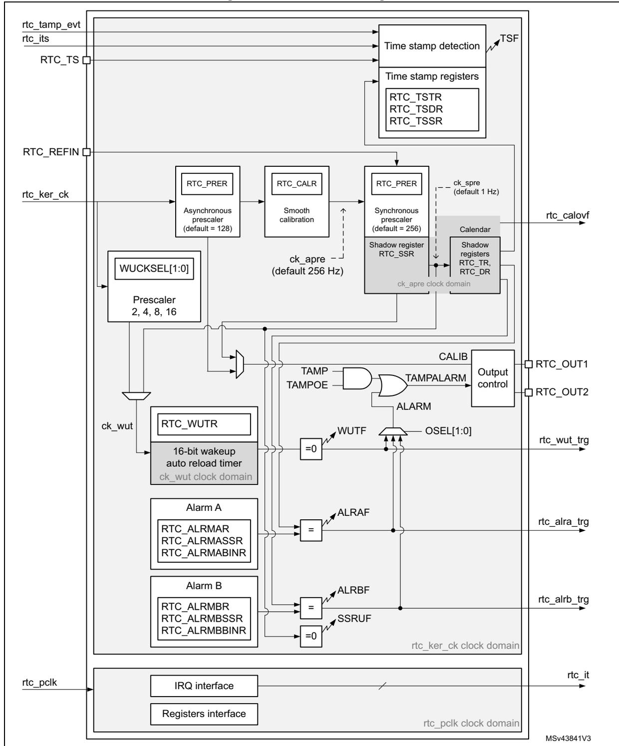 Detailed block diagram of the RTC functional description showing various components like Time stamp detection, Prescaler, Calendar, Alarm A, Alarm B, and Output control with their respective registers and clock domains.
