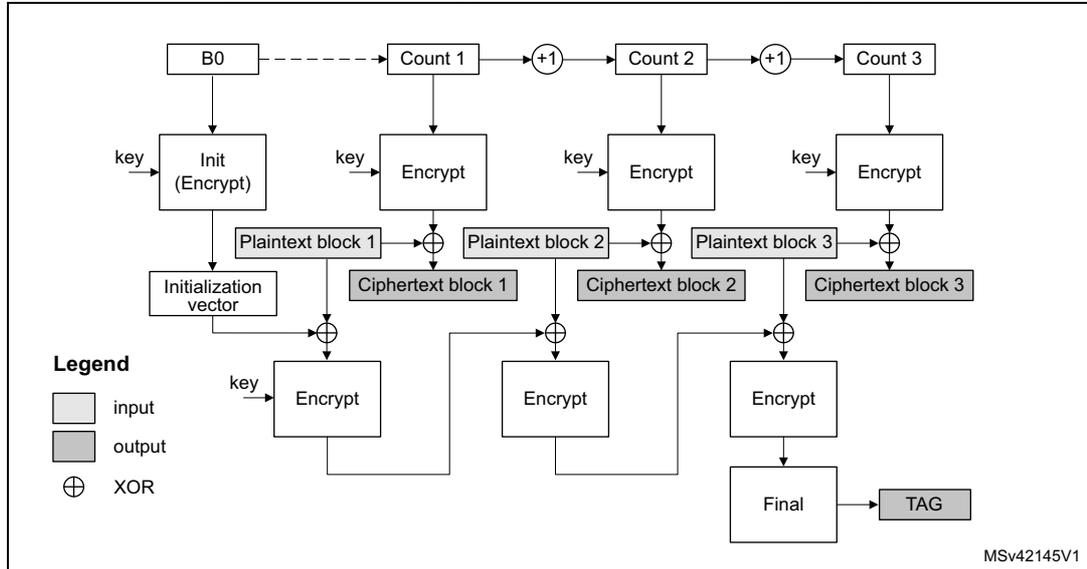 Diagram illustrating the CCM encryption and authentication principle. The process starts with B0, which is input to an 'Init (Encrypt)' block along with a 'key'. The output is the 'Initialization vector'. B0 also feeds into 'Count 1', which is incremented by 1 to become 'Count 2', which is incremented by 1 to become 'Count 3'. 'Count 1', 'Count 2', and 'Count 3' are input to 'Encrypt' blocks along with the 'key'. The outputs of these 'Encrypt' blocks are XORed with 'Plaintext block 1', 'Plaintext block 2', and 'Plaintext block 3' respectively to produce 'Ciphertext block 1', 'Ciphertext block 2', and 'Ciphertext block 3'. The 'Initialization vector' is XORed with 'Ciphertext block 1' and input to an 'Encrypt' block with the 'key'. The output is XORed with 'Ciphertext block 2' and input to another 'Encrypt' block with the 'key'. The output is XORed with 'Ciphertext block 3' and input to a 'Final' block, which produces the 'TAG'. A legend indicates that light gray boxes are 'input', dark gray boxes are 'output', and the circle with a cross symbol is 'XOR'. The diagram is labeled MSv42145V1.