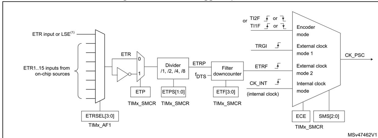 Figure 197. External trigger input block diagram showing the signal flow from ETR input or LSE to the encoder mode, external clock modes, and internal clock mode. The diagram includes a multiplexer for ETR source selection (ETR input or LSE, or ETR1..15 inputs from on-chip sources), controlled by ETRSEL[3:0] in TIMx_AF1. The selected signal passes through an ETP (External Trigger Pulse) block, controlled by TIMx_SMCR, to a divider (/1, /2, /4, /8), controlled by ETPS[1:0] in TIMx_SMCR. The output of the divider (ETRP) passes through a filter downcounter, controlled by ETF[3:0] in TIMx_SMCR, to produce f_DTS. This signal is then used by the encoder mode (TI2F or TI1F), external clock mode 1 (TRGI), external clock mode 2 (ETRF), and internal clock mode (CK_INT). The final output is CK_PSC, controlled by ECE and SMS[2:0] in TIMx_SMCR.