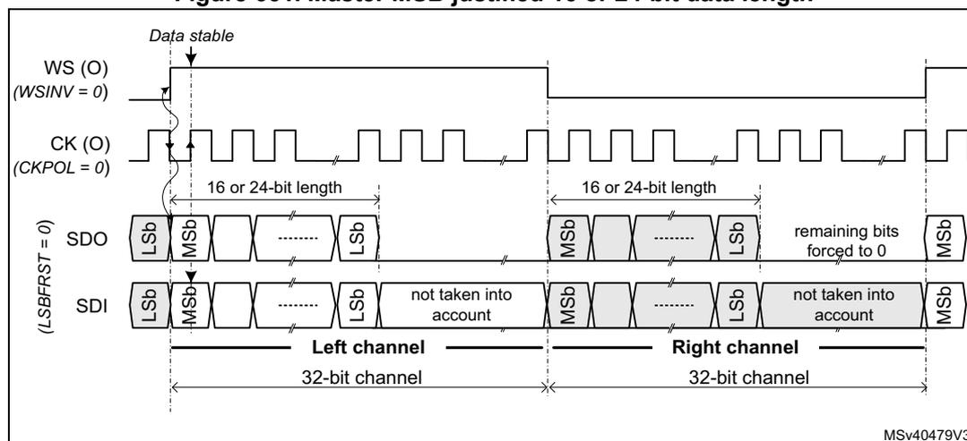 Timing diagram for Master MSB justified 16 or 24-bit data length. It shows three signals: WS (O) (WSINV = 0), CK (O) (CKPOL = 0), and SDO or SDI (LSBFRST = 0). The WS signal is high for the left channel and low for the right channel. The CK signal is a square wave. The SDO or SDI signal shows data bits being transferred, with the first bit being the MSB. The data is divided into two channels: Left channel (16 or 24-bit length) and Right channel (16 or 24-bit length). The remaining bits are forced to 0. The diagram is labeled MSv40479V3.
