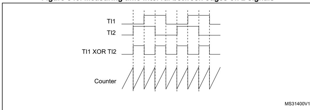 Timing diagram showing the measurement of time intervals between edges on two signals, TI1 and TI2, using the XOR output and a counter.