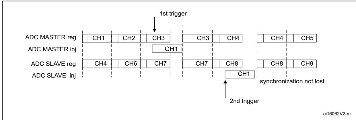 Timing diagram for alternate + regular simultaneous conversion. It shows four horizontal timelines: ADC MASTER reg, ADC MASTER inj, ADC SLAVE reg, and ADC SLAVE inj. The master regular sequence consists of CH1, CH2, CH3, CH3, CH4, CH4, CH5. The master injected sequence consists of CH1. The slave regular sequence consists of CH4, CH6, CH7, CH7, CH8, CH8, CH9. The slave injected sequence consists of CH1. A '1st trigger' arrow points to the start of the master regular sequence. A '2nd trigger' arrow points to the start of the slave injected sequence. A note 'synchronization not lost' is present near the slave injected sequence. The diagram is labeled ai16062V2-m.