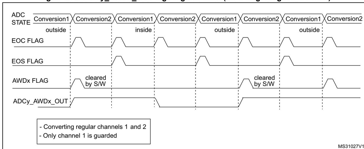 Timing diagram for Figure 272 showing ADC STATE, EOC FLAG, EOS FLAG, AWDx FLAG, and ADCy_AWDx_OUT signals for regular channels 1 and 2. Only channel 1 is guarded. The AWDx FLAG is cleared by software when Conversion2 is 'inside'.