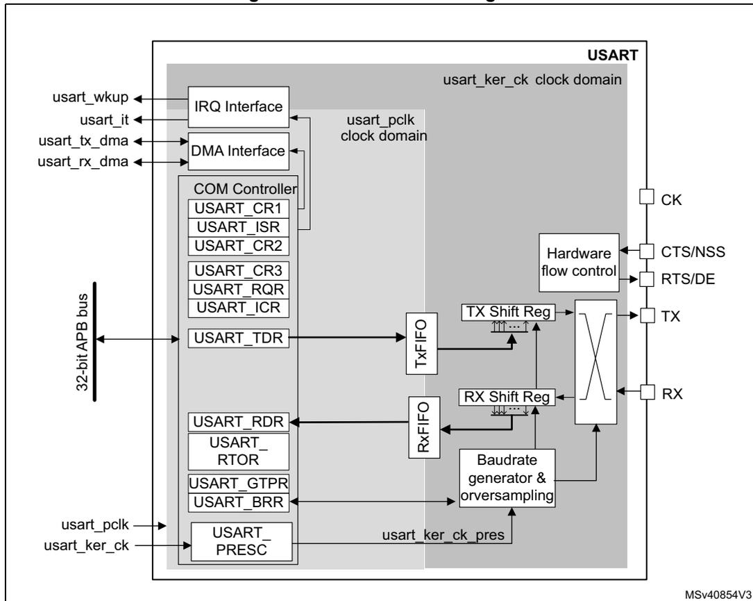 Figure 600. USART block diagram. The diagram shows the internal architecture of a USART. On the left, a 32-bit APB bus connects to the USART_TDR, USART_RDR, and USART_PRES registers. Above the bus, the IRQ Interface and DMA Interface are connected to usart_wkup, usart_it, usart_tx_dma, and usart_rx_dma signals. The COM Controller contains registers USART_CR1, USART_ISR, USART_CR2, USART_CR3, USART_RQR, and USART_ICR. The USART_TDR connects to a Tx FIFO, which feeds into a TX Shift Reg and then to the TX pin. The RX pin feeds into an RX Shift Reg, which connects to an Rx FIFO, which then connects to the USART_RDR. A Baudrate generator & oversampling block is connected to the USART_BRR register and provides clock signals to the shift registers. Hardware flow control is connected to CTS/NSS, RTS/DE, and TX/RX lines. The diagram is divided into two clock domains: usart_pclk (peripheral clock) and usart_ker_ck (kernel clock). The usart_pclk domain includes the APB interface, COM Controller, and registers. The usart_ker_ck domain includes the shift registers, baudrate generator, and the TX/RX interface. External signals include usart_pclk, usart_ker_ck, and usart_ker_ck_pres.