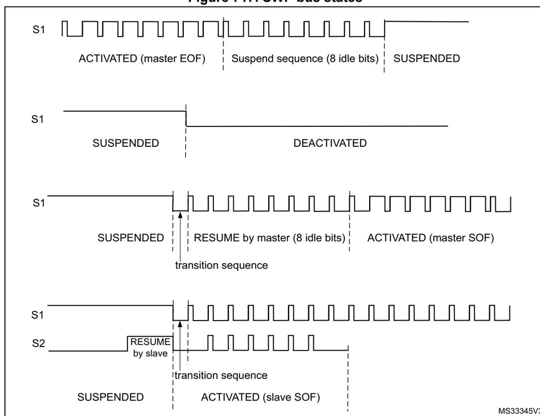 Figure 717. SWP bus states. The figure shows four timing diagrams for the SWP bus (S1 and S2 lines) illustrating different states and transitions. 1. Top diagram: S1 line starts in ACTIVATED (master EOF) state with a square wave, then enters a Suspend sequence (8 idle bits) where the signal is high, and finally enters the SUSPENDED state where the signal is high. 2. Second diagram: S1 line starts in SUSPENDED state (high), then transitions to the DEACTIVATED state (high). 3. Third diagram: S1 line starts in SUSPENDED state (high), then a RESUME by master (8 idle bits) sequence occurs, followed by a transition sequence (indicated by an arrow), and finally enters the ACTIVATED (master SOF) state with a square wave. 4. Bottom diagram: S1 line starts in SUSPENDED state (high), and S2 line receives a RESUME by slave signal. This is followed by a transition sequence (indicated by an arrow), and finally the bus enters the ACTIVATED (slave SOF) state with a square wave on S1.