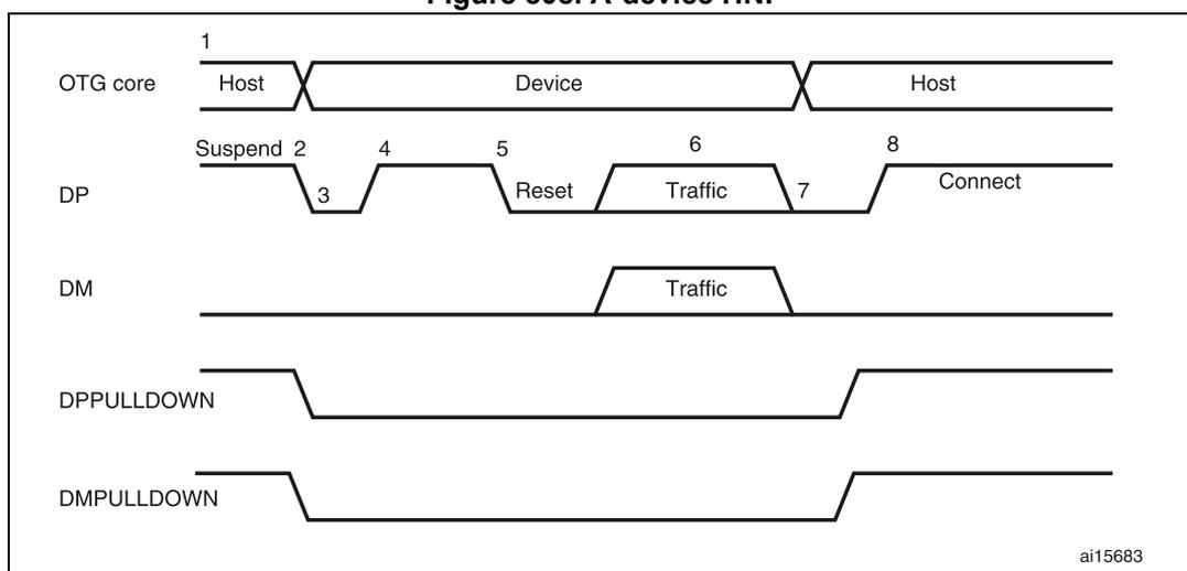 Timing diagram for A-device HNP showing signal transitions for OTG core, DP, DM, DPPULLDOWN, and DMPULLDOWN over time.
