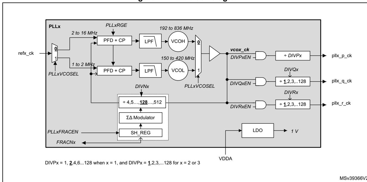 Figure 47. PLL block diagram. The diagram shows the internal architecture of a PLL (PLLx). A reference clock (refx_ck) is input and selected via a multiplexer (0 or 1) controlled by PLLxVCOSEL. The selected reference frequency (2 to 16 MHz or 1 to 2 MHz) is fed into a PFD + CP block. The PFD + CP block also receives feedback from a VCO (VCOH or VCOL) through a divider (DIVNx). The PFD + CP output is filtered by an LPF and then fed into the VCO. The VCO output frequency is 192 to 836 MHz (VCOH) or 150 to 420 MHz (VCOL). The VCO output is divided by DIVPx, DIVQx, and DIVRx to produce pllx_p_ck, pllx_q_ck, and pllx_r_ck respectively. The DIVNx divider is controlled by a Sigma-Delta Modulator and an SH_REG block, which are in turn controlled by PLLxFRACEN and FRACNx. An LDO block provides a 1 V supply to the PLLx. The PLLxRGE field of the RCC_PLLCFGR register is used to set the reference frequency range. The PLLxVCOSEL bit is used to select the VCO output range. The PLLxON bit is used to enable the PLL. The PLLxRDY bit indicates that the PLL is ready (locked).