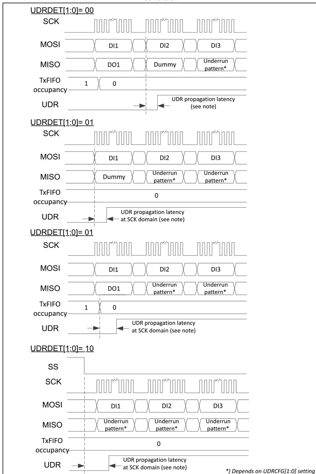 Timing diagram for UDRDET[1:0]= 00. It shows four waveforms: SCK (serial clock), MOSI (Master In Slave Out), MISO (Master Out Slave In), and UDR (Underrun). MOSI has data DI1, DI2, DI3. MISO has DO1, Dummy, and Underrun pattern*. TxFIFO occupancy starts at 1, then 0. UDR signal goes high after UDR propagation latency from the 0 occupancy event. Timing diagram for UDRDET[1:0]= 01. It shows four waveforms: SCK, MOSI, MISO, and UDR. MOSI has data DI1, DI2, DI3. MISO has Dummy, Underrun pattern*, and Underrun pattern*. TxFIFO occupancy is 0. UDR signal goes high at the start of the first Dummy transmission. Timing diagram for UDRDET[1:0]= 01. It shows four waveforms: SCK, MOSI, MISO, and UDR. MOSI has data DI1, DI2, DI3. MISO has DO1, Underrun pattern*, and Underrun pattern*. TxFIFO occupancy starts at 1, then 0. UDR signal goes high at the start of the first Underrun pattern* transmission. Timing diagram for UDRDET[1:0]= 10. It shows five waveforms: SS (Slave Select), SCK, MOSI, MISO, and UDR. SS is active low. MOSI has data DI1, DI2, DI3. MISO has Underrun pattern*, Underrun pattern*, and Underrun pattern*. TxFIFO occupancy is 0. UDR signal goes high at the start of the first Underrun pattern* transmission.