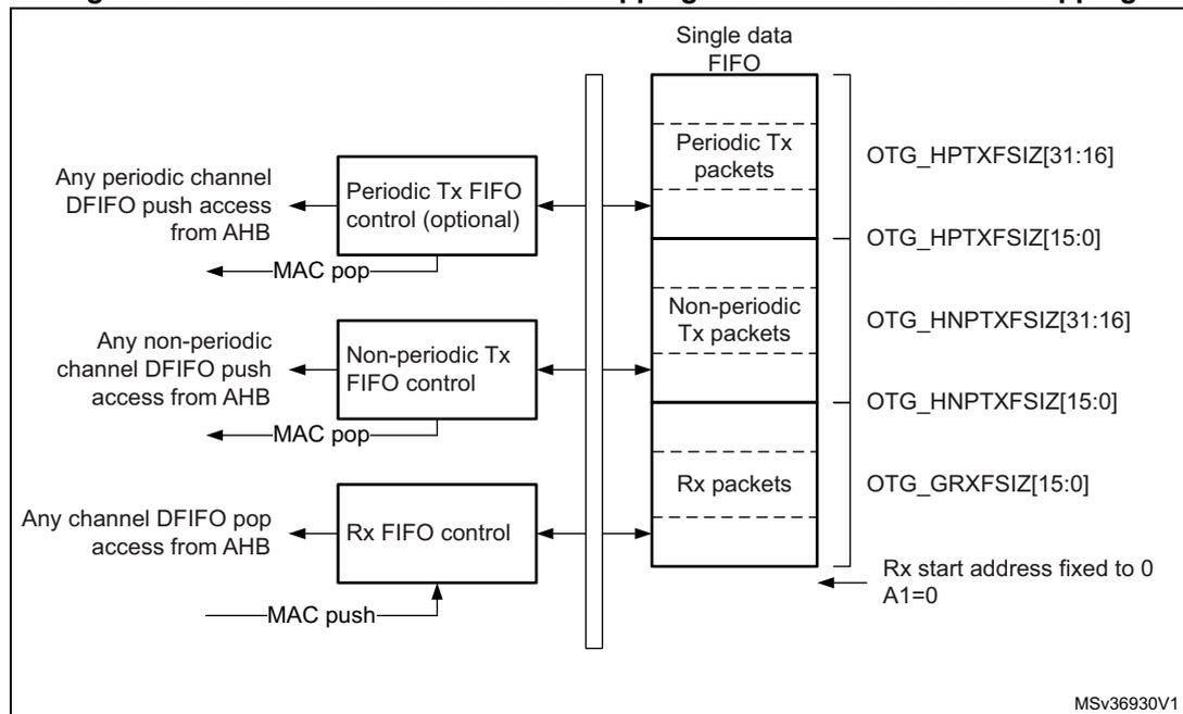 Diagram of Host-mode FIFO address mapping and AHB FIFO access mapping. It shows a 'Single data FIFO' divided into three sections: 'Periodic Tx packets', 'Non-periodic Tx packets', and 'Rx packets'. Control blocks for 'Periodic Tx FIFO control (optional)', 'Non-periodic Tx FIFO control', and 'Rx FIFO control' are shown. Arrows indicate data flow from AHB access to the FIFO sections and from the FIFO sections to MAC pop/push operations. Register addresses for FIFO sizes (OTG_HPTXFSIZ, OTG_HNPTXFSIZ, OTG_GRXFSIZ) and the Rx start address are listed on the right.