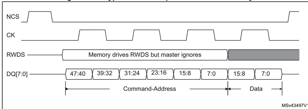 Timing diagram for HyperBus write operation with no latency. The diagram shows four signals: NCS (active low), CK (clock), RWDS (write data strobe), and DQ[7:0] (data bus). NCS is low during the entire operation. CK is a periodic square wave. RWDS is driven by memory but ignored by the master. DQ[7:0] shows a sequence of data: 47:40, 39:32, 31:24, 23:16, 15:8, 7:0, 15:8, 7:0. The first six are labeled 'Command-Address' and the last two are labeled 'Data'. The diagram is labeled MSv43497V1.