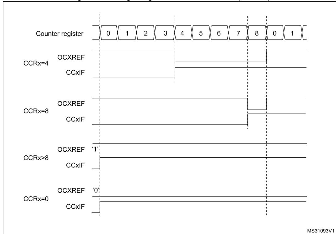 Timing diagram showing edge-aligned PWM waveforms for different compare register (CCR) values. The counter register (TIMx_CNT) counts from 0 to 8 and then reloads to 0. The diagram shows four cases: CCRx=4, CCRx=8, CCRx>8, and CCRx=0. For each case, the OCxREF signal and the CCxIF flag are shown. OCxREF is high when the counter is less than the compare value and low otherwise. The CCxIF flag is set when the counter reaches the compare value. For CCRx>8, OCxREF is permanently high. For CCRx=0, OCxREF is permanently low.
