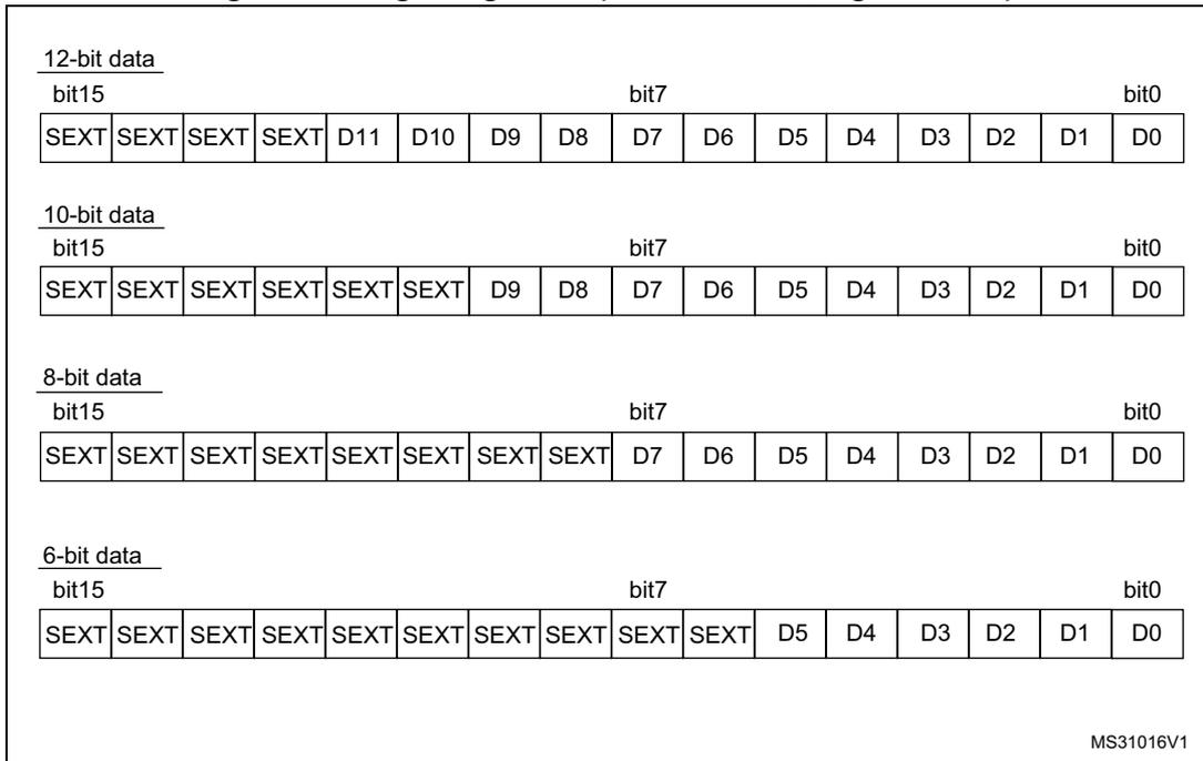 Diagram showing right alignment for 12-bit, 10-bit, 8-bit, and 6-bit data. Each section shows a 16-bit register layout with sign extension (SEXT) and data bits (D11-D0) aligned to the right. Bit 15 is the sign bit, bit 7 is the middle bit, and bit 0 is the least significant bit.