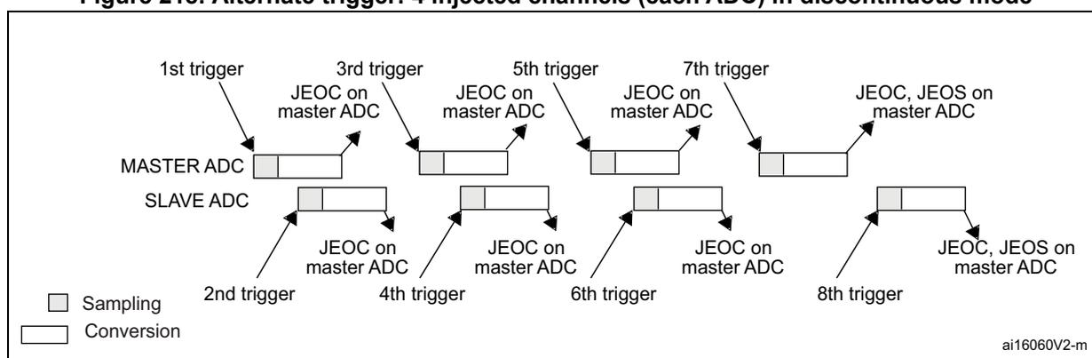 Timing diagram showing the sequence of events for 4 injected channels in discontinuous mode. The diagram illustrates the interaction between a Master ADC and a Slave ADC over eight triggers. Each trigger initiates a conversion sequence. The Master ADC's sequence consists of four sampling and conversion stages. The Slave ADC's sequence also consists of four sampling and conversion stages. The diagram shows that the Master ADC's sequence is interrupted by the Slave ADC's sequence at the 2nd, 4th, 6th, and 8th triggers. The JEOC (End of Conversion) and JEOS (End of Sequence) interrupts are generated by the Master ADC after each of its four conversion stages. The Slave ADC's sequence is also interrupted by the Master ADC's sequence at the 1st, 3rd, 5th, and 7th triggers. The diagram includes a legend indicating that a grey box represents 'Sampling' and a white box represents 'Conversion'.