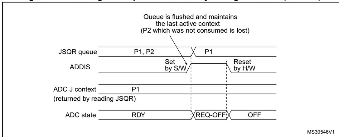 Timing diagram for Figure 252 showing the effect of setting ADDIS = 1. It illustrates the JSQR queue, ADDIS signal, ADC J context, and ADC state over time. When ADDIS is set to 1, the queue is flushed but maintains the last active context (P1), losing context P2.