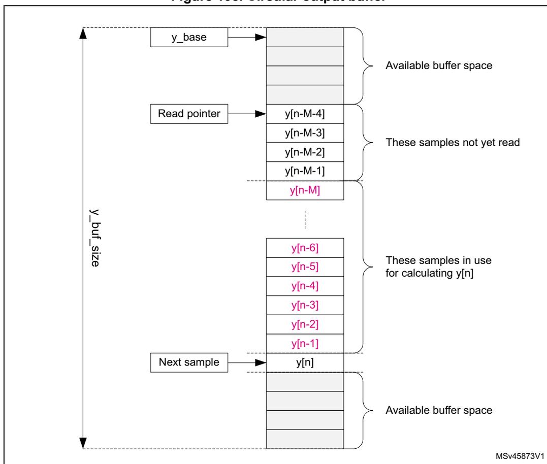 Diagram of a circular output buffer (Y buffer) showing its structure and pointers. The buffer has a total size of y_buf_size. It contains several samples: y[n-M-4], y[n-M-3], y[n-M-2], y[n-M-1], y[n-M], y[n-6], y[n-5], y[n-4], y[n-3], y[n-2], y[n-1], and y[n]. The read pointer points to y[n-M-4]. The next sample to be written is y[n]. The buffer is divided into three sections: 'Available buffer space' at the top and bottom, and 'These samples not yet read' and 'These samples in use for calculating y[n]' in the middle. The samples y[n-M], y[n-6], y[n-5], y[n-4], y[n-3], y[n-2], y[n-1], and y[n] are highlighted in pink.