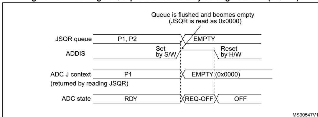 Timing diagram showing the flushing of the JSQR queue. The diagram illustrates four signals over time: JSQR queue, ADDIS, ADC J context, and ADC state. The JSQR queue starts with P1 and P2, then becomes EMPTY when ADDIS is set. The ADC J context starts with P1, then becomes EMPTY (0x0000) when ADDIS is set. The ADC state starts with RDY, then becomes REQ-OFF when ADDIS is set, and finally becomes OFF when ADDIS is reset.