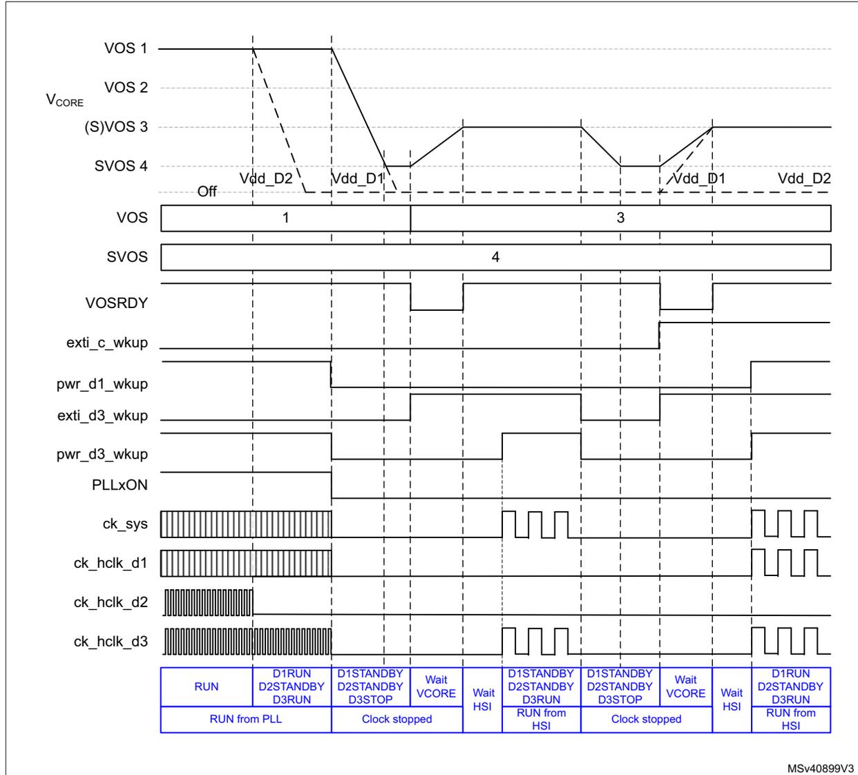 Timing diagram showing dynamic voltage scaling behavior for VOS 1, VOS 2, (S)VOS 3, SVOS 4, VOSRDY, exti_c_wkup, pwr_d1_wkup, exti_d3_wkup, pwr_d3_wkup, PLLxON, ck_sys, ck_hclk_d1, ck_hclk_d2, and ck_hclk_d3. The diagram includes voltage levels (Vdd_D2, Vdd_D1) and system states (RUN, D1RUN, D2STANDBY, D3RUN, D1STANDBY, D2STANDBY, D3STOP, Wait VCORE, Wait HSI).