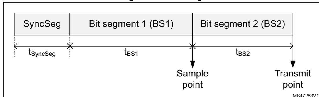 Figure 772. Bit timing diagram showing the three segments of a bit time: SyncSeg, Bit segment 1 (BS1), and Bit segment 2 (BS2).