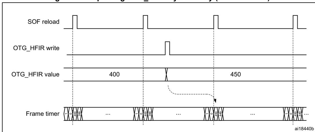 Timing diagram showing the dynamic update of the OTG_HFIR register. The diagram illustrates four signals over time: SOF reload (a periodic pulse), OTG_HFIR write (a pulse that occurs during a SOF reload), OTG_HFIR value (which changes from 400 to 450 upon the write), and Frame timer (which shows the timing of SOF frames). The change in OTG_HFIR value is reflected in the next SOF frame after the write pulse.