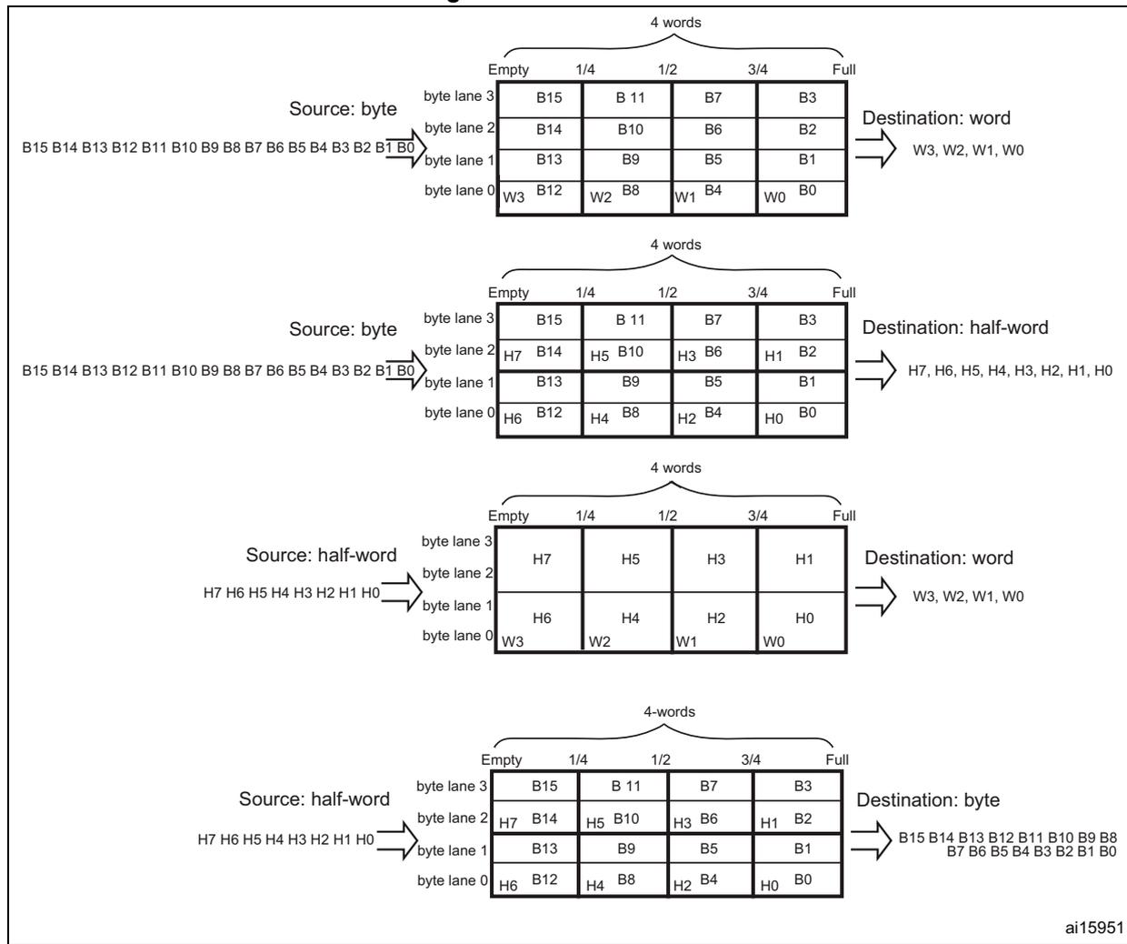 Four diagrams illustrating FIFO structures for different source and destination data widths: byte-to-word, byte-to-half-word, half-word-to-word, and half-word-to-byte. Each diagram shows a 4-word deep FIFO with 4 byte lanes, with states from Empty to Full. Data is shown being shifted from source lanes into destination lanes.
