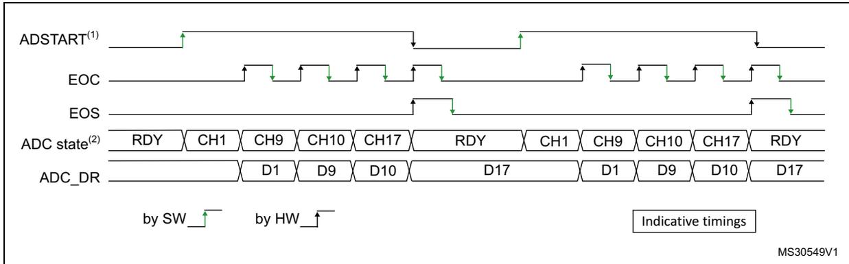 Timing diagram for single conversions of a sequence with software trigger. It shows four waveforms: ADSTART (software trigger), EOC (end of conversion), EOS (end of sequence), and ADC state. The sequence consists of channels CH1, CH9, CH10, and CH17. Data values D1, D9, D10, and D17 are shown. The diagram indicates two sequences initiated by software (SW) and hardware (HW) triggers. The first sequence starts with a rising edge on ADSTART, followed by conversions of CH1, CH9, CH10, and CH17, with EOC pulses after each conversion and EOS after the last one. The ADC state transitions from RDY to CH1, CH9, CH10, CH17, and back to RDY. The second sequence follows a similar pattern. A legend indicates 'by SW' with a rising edge symbol and 'by HW' with a falling edge symbol. A box labeled 'Indicative timings' is present. The identifier MS30549V1 is in the bottom right corner.