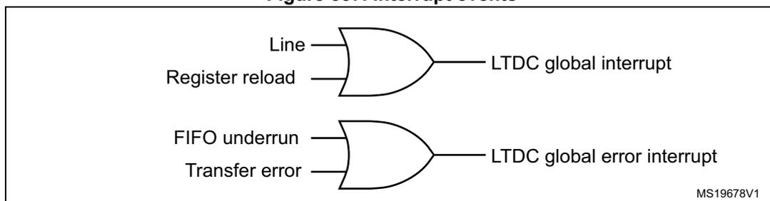 Figure 337. Interrupt events diagram showing two OR gates. The top OR gate takes 'Line' and 'Register reload' as inputs and outputs 'LTDC global interrupt'. The bottom OR gate takes 'FIFO underrun' and 'Transfer error' as inputs and outputs 'LTDC global error interrupt'. The diagram is labeled MS19678V1.