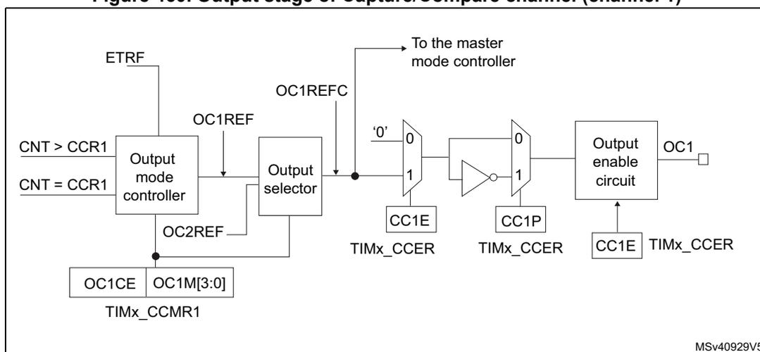 Figure 460. Output stage of Capture/Compare channel (channel 1) diagram. The diagram shows the output stage logic. It starts with ETRF, CNT > CCR1, and CNT = CCR1 signals entering an Output mode controller. The controller outputs OC1REF, OC2REF, and OC1REFC signals. OC1REF and OC2REF are inputs to an Output selector. The Output selector also receives inputs from OC1CE, OC1M[3:0], and TIMx_CCMR1. The Output selector output goes to a multiplexer. The multiplexer has inputs from '0', '1', and CC1E (from TIMx_CCER). The output of the multiplexer goes to an inverter. The inverter output goes to another multiplexer. This second multiplexer has inputs from '0', '1', and CC1P (from TIMx_CCER). The output of this multiplexer goes to an Output enable circuit. The Output enable circuit also receives inputs from CC1E (from TIMx_CCER) and TIMx_CCER. The final output is OC1. The diagram is labeled MSv40929V5.