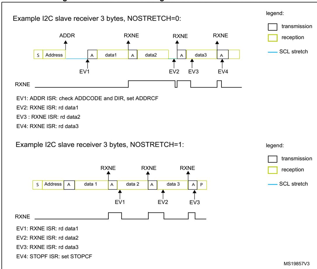Timing diagram for NOSTRETCH=0. Sequence: S, Address, A, data1, A, data2, A, data3, A. Arrows: ADDR points to Address; RXNE points to data1, data2, and data3. Event markers: EV1 at first A, EV2 at second A, EV3 at third A, EV4 at fourth A. SCL stretch is shown as a blue line during the ACK phases. Legend: transmission (white box), reception (yellow box), SCL stretch (blue line). Timing diagram for NOSTRETCH=1. Sequence: S, Address, A, data 1, A, data 2, A, data 3, A, P. Arrows: RXNE points to data 1, data 2, and data 3. Event markers: EV1 at second A, EV2 at third A, EV3 at fourth A. No SCL stretch is shown. Legend: transmission (white box), reception (yellow box), SCL stretch (blue line).