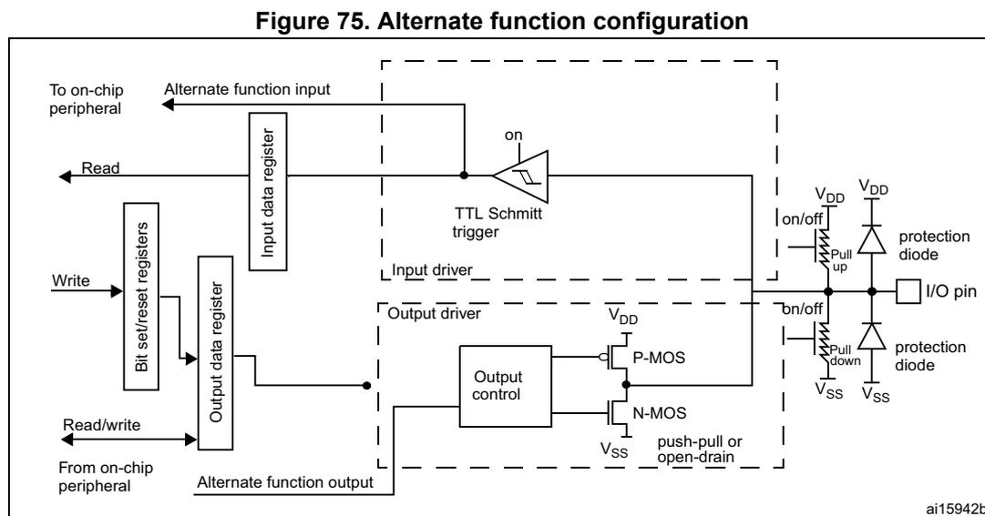 Figure 75: Alternate function configuration of the I/O port bit. This block diagram shows the internal architecture of a GPIO pin in alternate function mode. On the left, an 'On-chip peripheral' is connected to an 'Alternate function input' and an 'Alternate function output'. The 'Alternate function input' is connected to an 'Input data register', which is read by the peripheral. The 'Alternate function output' is connected to an 'Output data register', which is written by the peripheral. The 'Input data register' is also connected to a 'TTL Schmitt trigger' (labeled 'on'). The 'Output data register' is connected to an 'Output control' block, which drives a 'P-MOS' and an 'N-MOS' transistor pair (labeled 'push-pull or open-drain'). The 'Output control' block is also connected to 'Bit set/reset registers'. The 'TTL Schmitt trigger' output is connected to the 'I/O pin'. The 'I/O pin' is connected to 'protection diode' circuits connected to VDD and VSS. Weak pull-up and pull-down resistors are also connected to the 'I/O pin' via 'on/off' and 'bn/off' switches. The entire internal logic is enclosed in a dashed box labeled 'ai15942b'.