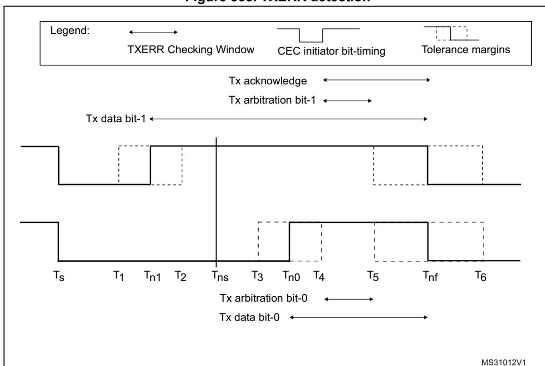 Timing diagram for TXERR detection showing signal transitions and checking windows for Tx data bit-1, Tx arbitration bit-1, Tx acknowledge, Tx data bit-0, and Tx arbitration bit-0. The diagram includes a legend for TXERR Checking Window, CEC initiator bit-timing, and Tolerance margins. Time points Ts, T1, Tn1, T2, Tns, T3, Tn0, T4, T5, Tnf, and T6 are marked on the timeline.