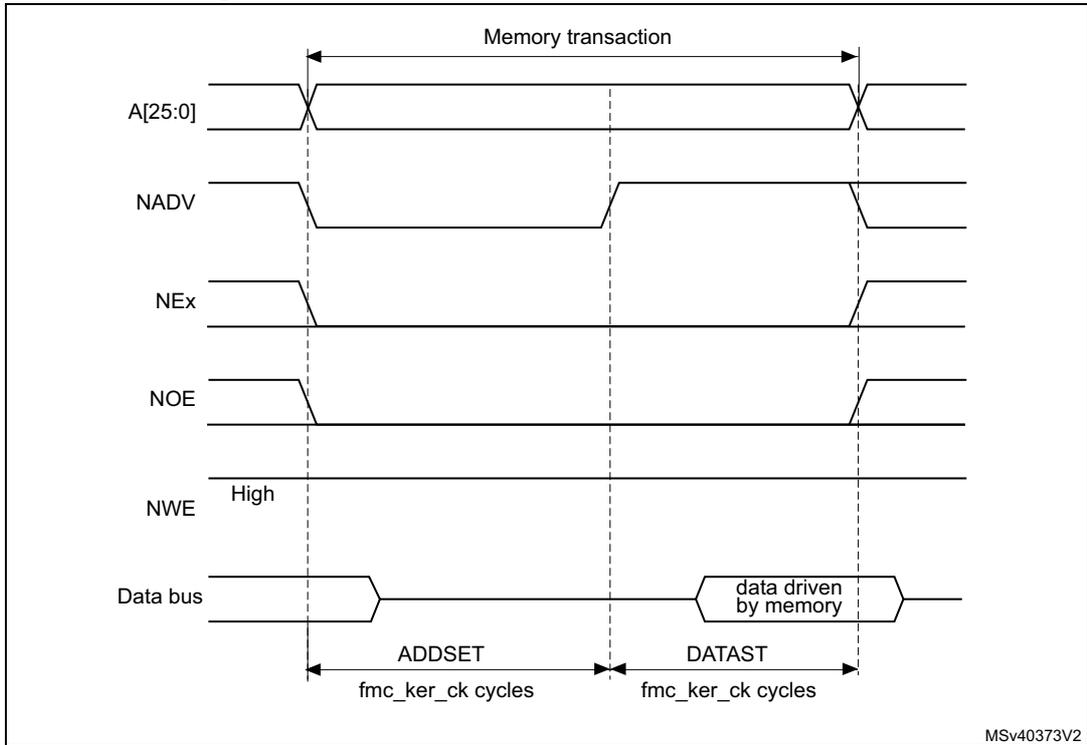 Timing diagram for Mode 2 and mode B read access waveforms showing signals A[25:0], NADV, NEx, NOE, NWE, and Data bus over time. The diagram shows a memory transaction with ADDSET and DATAST phases measured in fmc_ker_ck cycles. The data bus is driven by memory during the DATAST phase.