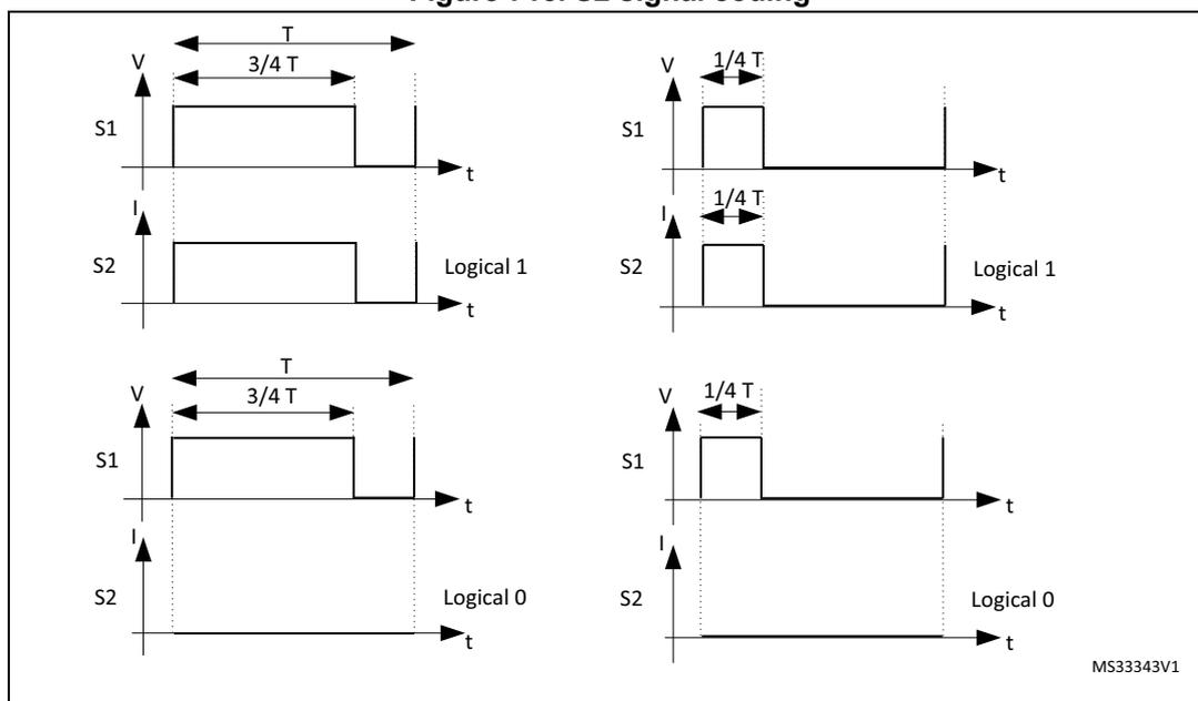 Figure 715. S2 signal coding. Timing diagrams for Logical 1 and Logical 0 for the S2 signal. It shows how S2 current modulation occurs during the high state of the S1 voltage signal. For Logical 1, the S2 current is high during the first 1/4 T of the S1 high state. For Logical 0, the S2 current remains low during the S1 high state.