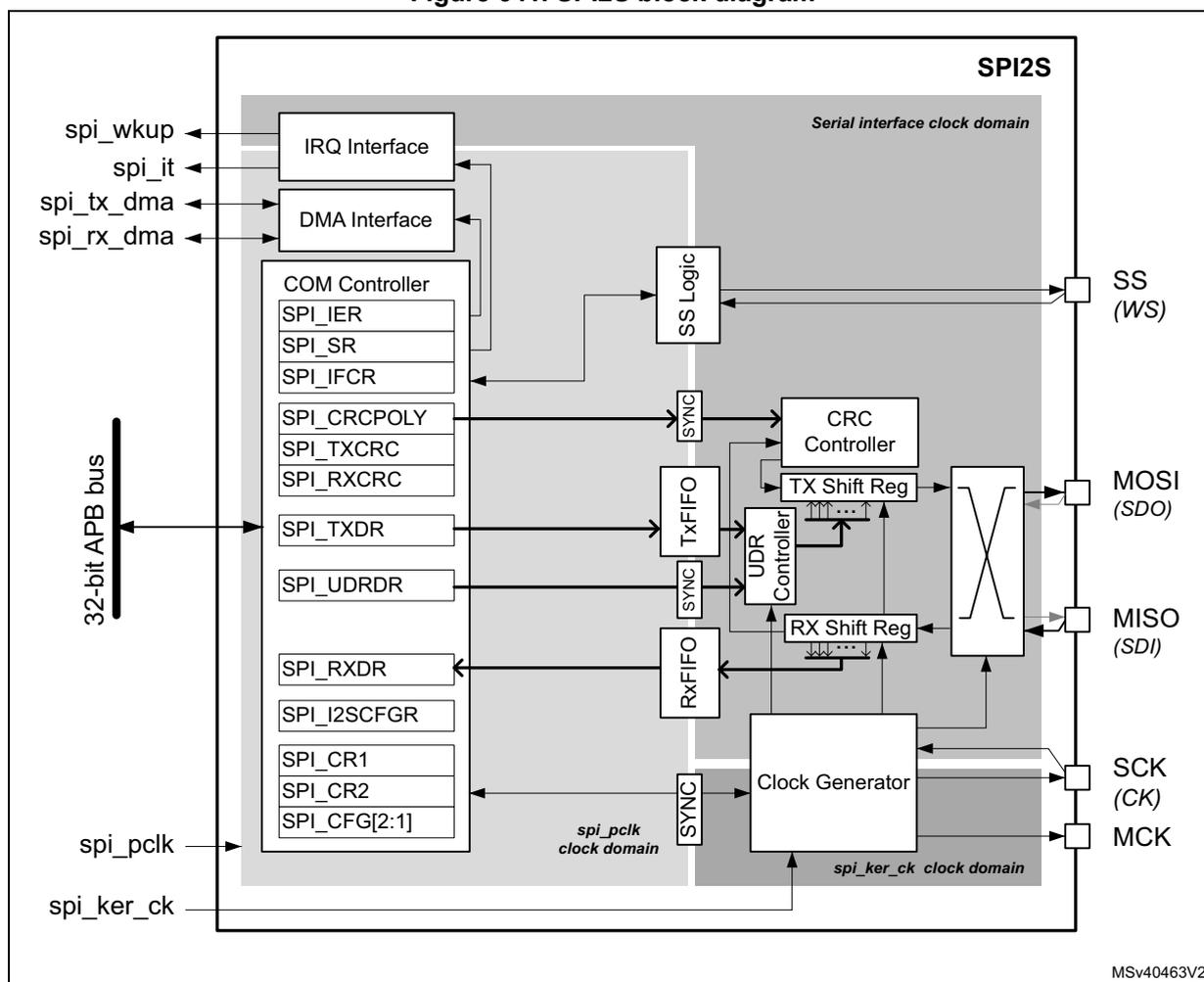 Figure 641. SPI2S block diagram. This is a complex block diagram of the SPI2S peripheral. On the left, a 32-bit APB bus connects to various SPI registers and interfaces. The registers include SPI_IER, SPI_SR, SPI_IFCR, SPI_CRCPOLY, SPI_TXCRC, SPI_RXCRC, SPI_TXDR, SPI_UDRDR, SPI_RXDR, SPI_I2SCFGR, SPI_CR1, SPI_CR2, and SPI_CFG[2:1]. Interfaces include an IRQ Interface (connected to spi_wkup, spi_it), a DMA Interface (connected to spi_tx_dma, spi_rx_dma), and a COM Controller. The central part of the diagram shows the 'Serial interface clock domain' containing SS Logic, a CRC Controller, TX and RX Shift Registers, a UDR Controller, and a Clock Generator. Data flow is shown through Tx/FIFO and Rx/FIFO buffers. External pins on the right are labeled SS (WS), MOSI (SDO), MISO (SDI), SCK (CK), and MCK. Clock domains are indicated: spi_pclk (peripheral bus), spi_ker_ck (kernel), and the Serial interface clock domain. A reference code MSv40463V2 is in the bottom right corner.