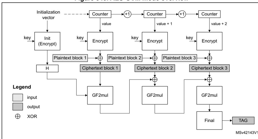 Figure 345. AES-GCM mode overview diagram showing the encryption and authentication process.
