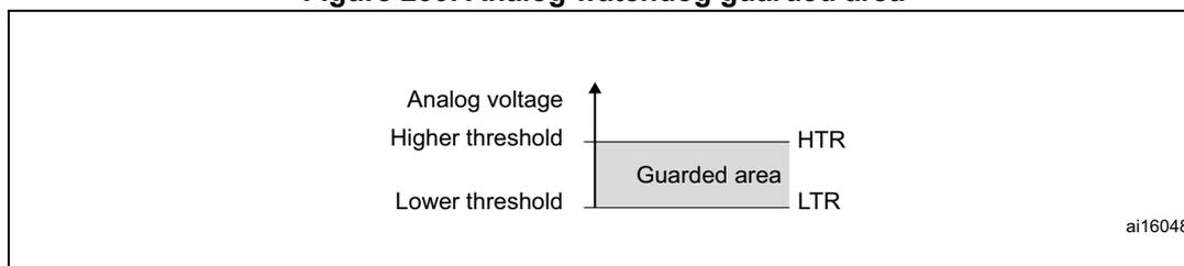 Figure 200. Analog watchdog guarded area. A diagram showing a vertical axis for 'Analog voltage' with two horizontal lines representing 'Higher threshold' (HTR) and 'Lower threshold' (LTR). The region between these thresholds is shaded and labeled 'Guarded area'. The diagram is labeled ai16048.