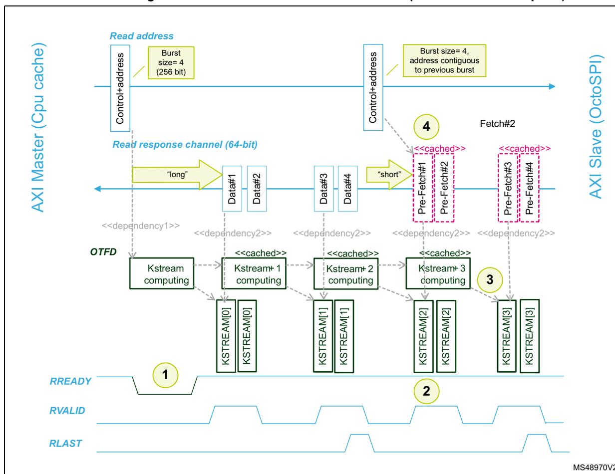 Figure 371. OTFDEC flow control overview (dual burst read request). The diagram illustrates the interaction between an AXI Master (CPU cache) and an AXI Slave (OctoSPI) for two back-to-back burst read requests. The master sends a read address with a burst size of 4 (256-bit). The slave responds with data blocks Data#1, Data#2, Data#3, and Data#4. The OTFDEC engine performs keystream computation for each data block, indicated by 'long' and 'short' latency labels. The keystreams are stored in KSTREAM FIFOs (KSTREAM[0] to KSTREAM[3]). The RREADY signal is shown low, indicating the engine is not ready to decrypt data. The RVALID signal is shown high, indicating valid data is available. The RLAST signal is shown high, indicating the end of the burst. The diagram also shows pre-fetching mechanisms (Pre-Fetch#1 to Pre-Fetch#4) and dependencies between data blocks and keystream computations. Numbered circles 1, 2, 3, and 4 highlight key areas: 1. RREADY signal, 2. RVALID signal, 3. Kstream FIFOs, 4. Pre-fetching mechanism.