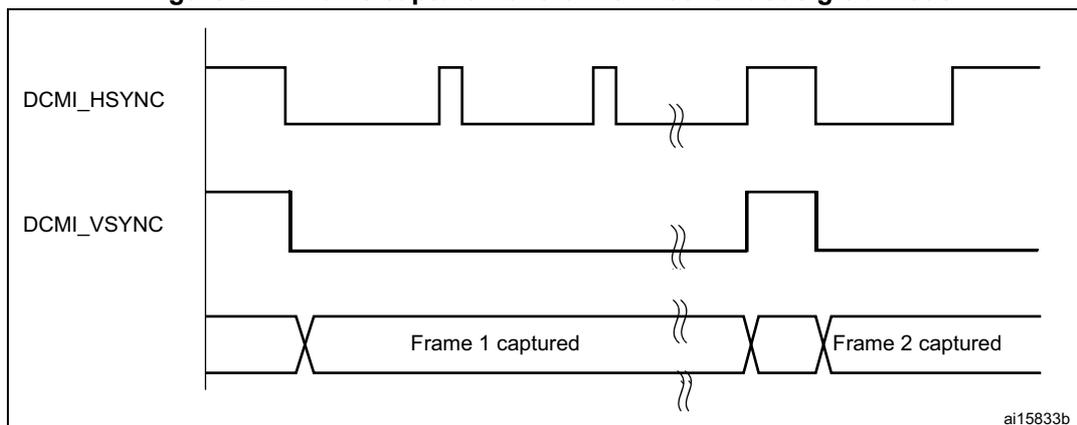 Figure 322: Frame capture waveforms in continuous grab mode. The diagram shows three signal lines over time. The top line is DCMI_HSYNC, which is a periodic square wave. The middle line is DCMI_VSYNC, which is a square wave that changes state at the same time as DCMI_HSYNC. The bottom line shows the captured data, with two frames labeled 'Frame 1 captured' and 'Frame 2 captured'. The frames are separated by a gap. The signal lines are labeled 'ai15833b'.