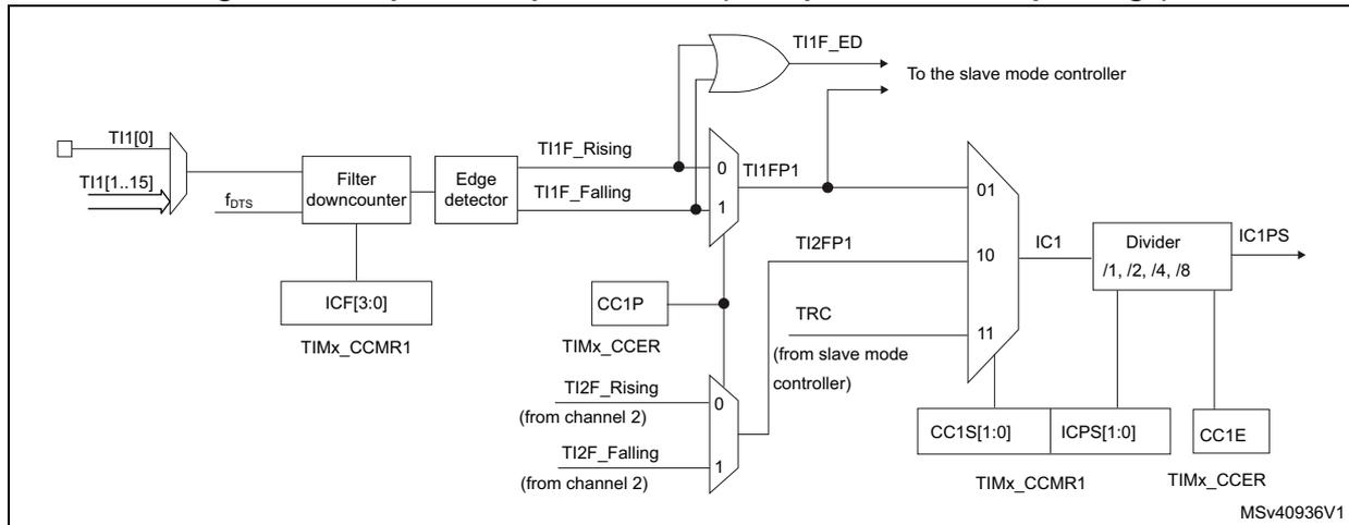 Figure 523: Capture/compare channel (example: channel 1 input stage) block diagram. The diagram shows the input stage for channel 1. Inputs include TI1[0] and TI1[1..15]. TI1[0] passes through a 'Filter downcounter' (outputting f_fts) and an 'Edge detector' to produce TI1F_Rising and TI1F_Falling signals. These signals are captured by a multiplexer (01) along with TI2F_Rising and TI2F_Falling signals from channel 2. The multiplexer output is labeled TI1FP1. This signal is also captured by another multiplexer (10) along with TRC (from slave mode controller) and TI2FP1. The output of this second multiplexer is IC1. IC1 passes through a 'Divider /1, /2, /4, /8' to produce IC1PS. Control signals include ICF[3:0] (TIMx_CCMR1), CC1P (TIMx_CCER), CC1S[1:0] (TIMx_CCMR1), ICPS[1:0] (TIMx_CCMR1), and CC1E (TIMx_CCER). An OR gate combines TI1F_ED and TI1FP1 to output to the slave mode controller. MSV40936V1