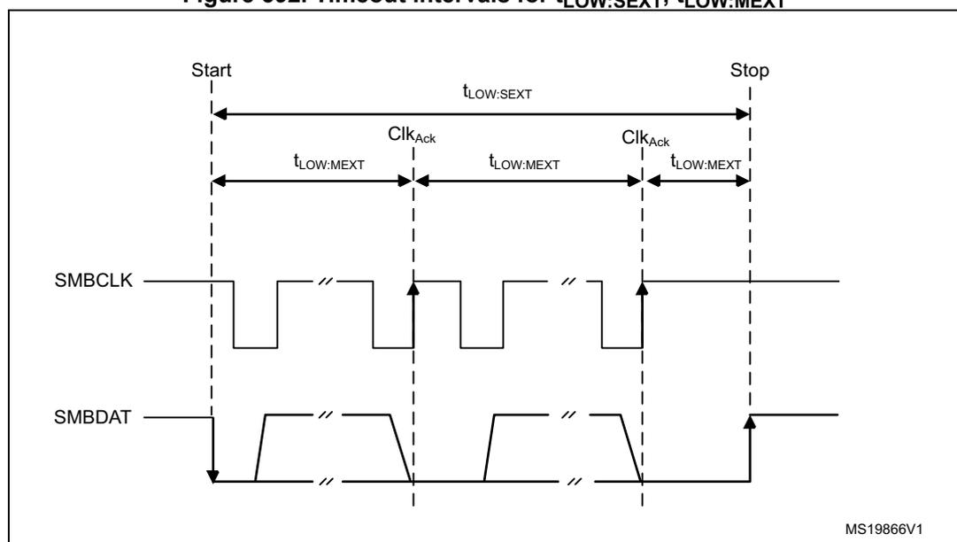 Timing diagram showing SMBus signals (SMBCLK and SMBDAT) over time. The diagram illustrates the timeout intervals for t_LOW:SEXT (cumulative clock low extend time for a slave device) and t_LOW:MEXT (cumulative clock low extend time for a master device). The t_LOW:SEXT interval is measured from the initial START condition to the STOP condition. The t_LOW:MEXT interval is measured within each byte of a message, from START-to-ACK, ACK-to-ACK, or ACK-to-STOP. The diagram shows the SMBCLK signal going low during the data transfer, and the timeout intervals are indicated by horizontal arrows above the signal lines. The diagram is labeled MS19866V1.