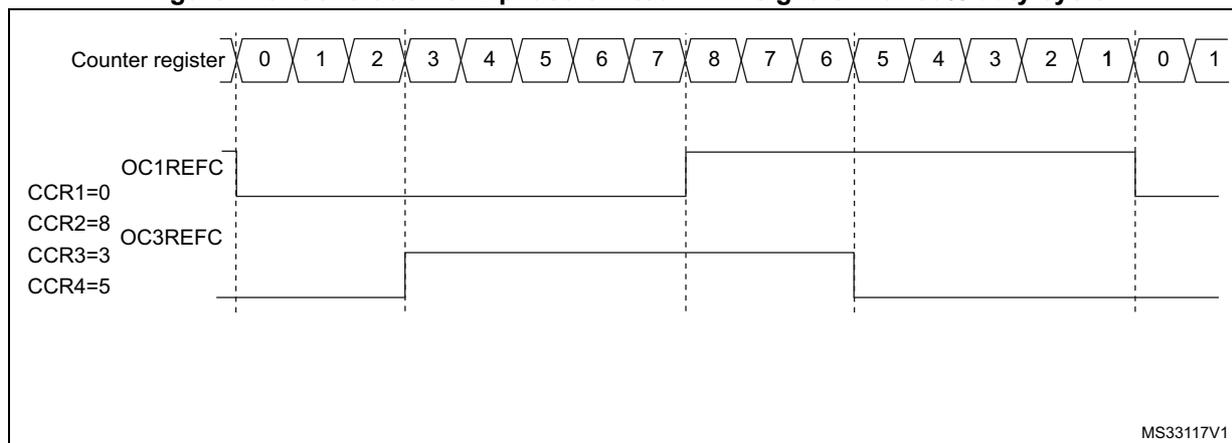 Timing diagram showing the generation of two phase-shifted PWM signals with 50% duty cycle. The diagram includes a counter register sequence from 0 to 8, then back down to 0, and then back up to 1. Below the counter, two PWM signals, OC1REFC and OC3REFC, are shown. OC1REFC is controlled by CCR1=0 and CCR2=8, and OC3REFC is controlled by CCR3=3 and CCR4=5. The signals are phase-shifted relative to each other.